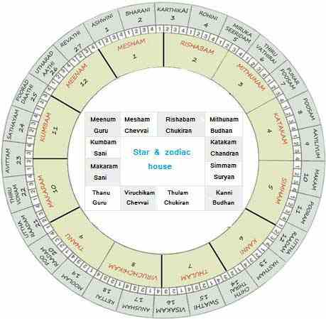 Rasi And Nakshatra Chart