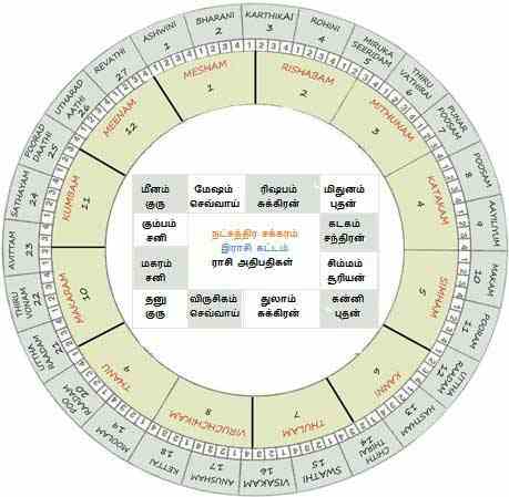 நட்சத்திரம், ராசி, இலக்கினம், அவற்றின் அட்டவணை மேலும் பிறந்த தேதி வைத்து நட்சத்திர பலன், ராசி பலன், அனைத்தையும் தெரிந்து கொள்க.
