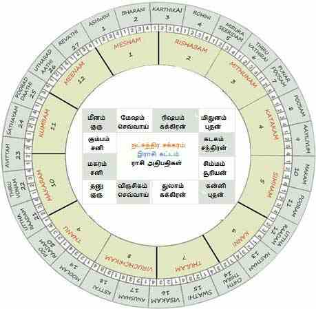 நட்சத்திரம், ராசி, இலக்கினம், அவற்றின் அட்டவணை மேலும் பிறந்த தேதி வைத்து நட்சத்திர பலன், ராசி பலன் அனைத்தையும் தெரிந்து கொள்க.